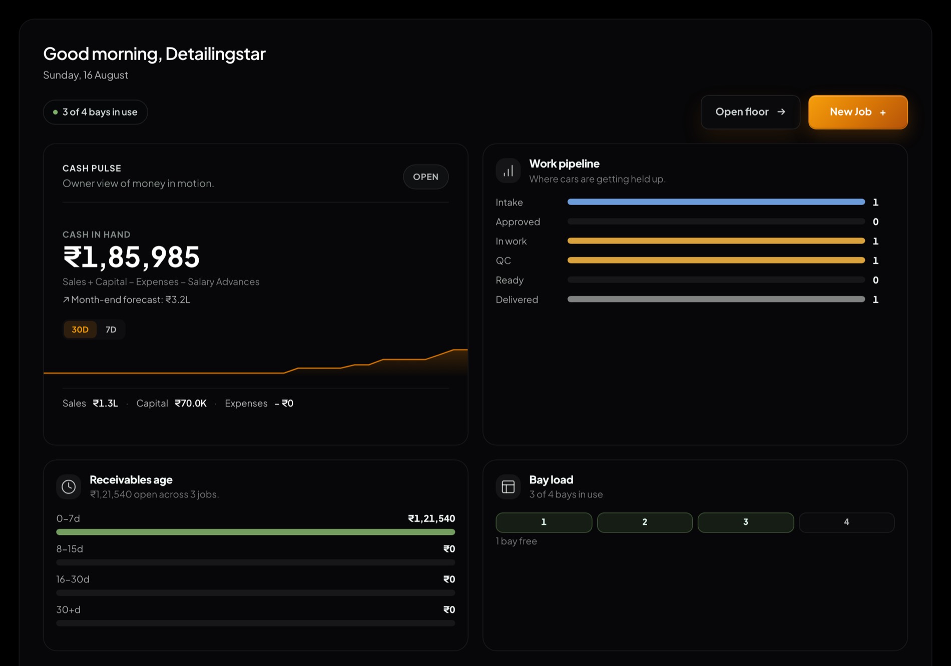 Kenro owner dashboard — cash in hand, work pipeline, receivables and bay load.